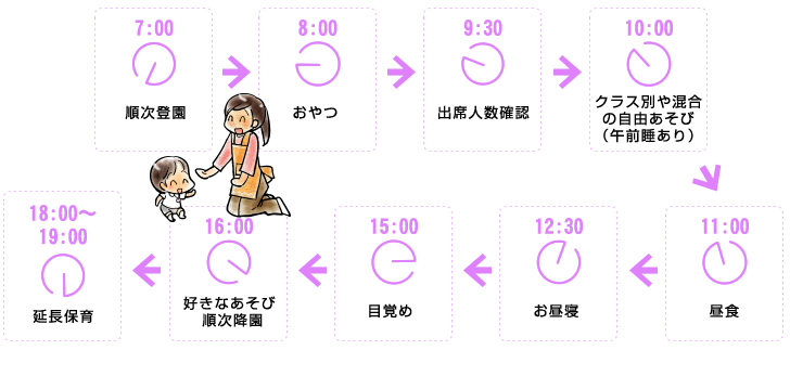 乳児の一日の流れ